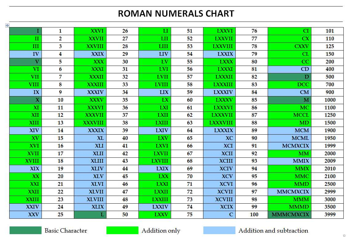 Roman Numerals Chart