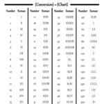 Roman Numerals Conversion Chart Download Printable PDF Templateroller