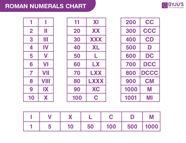 Roman Numerals To Number Webtools GIST