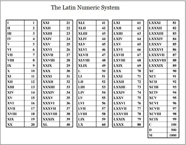 Roman Numerals Worksheet 1 1000 PDF Roman Numerals Pro