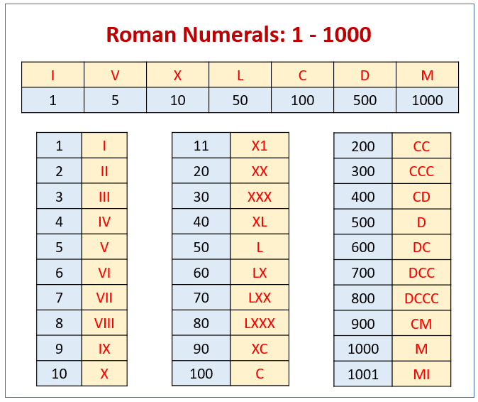 Rules For Formation Of Roman Numerals Complete Guide Roman Numerals 