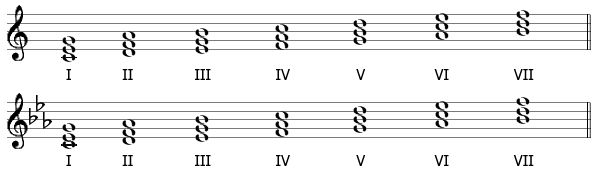 7th Chords Major Scale Roman Numerals YouTube - PrintableRomanNumerals.com