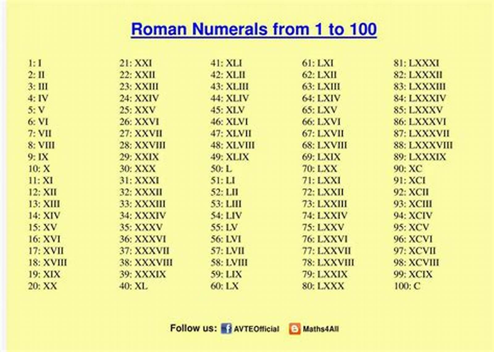 See The Source Image Roman Numeral 1 1 To 100 Roman Numerals