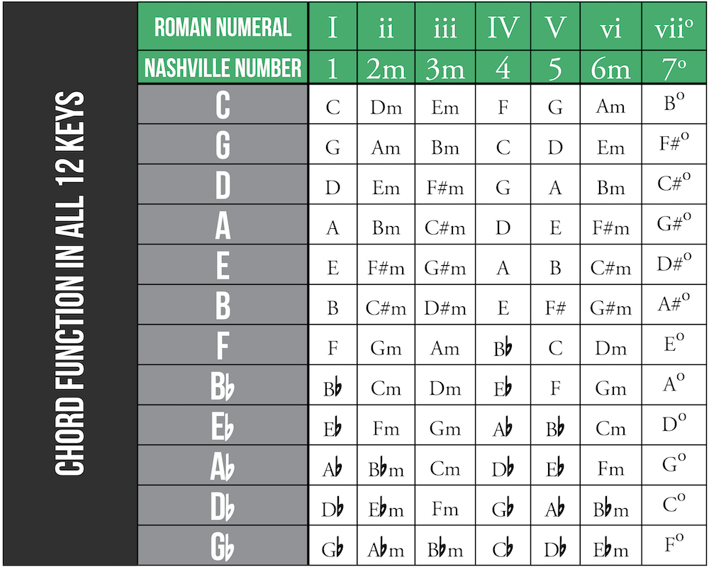 The Nashville Number System Is A Method Of Transcribing