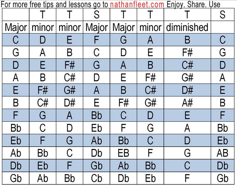 Roman Numerals Chord Chart - PrintableRomanNumerals.com
